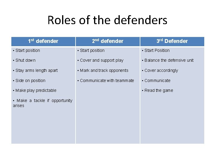 Roles of the defenders 1 st defender 2 nd defender 3 rd Defender •