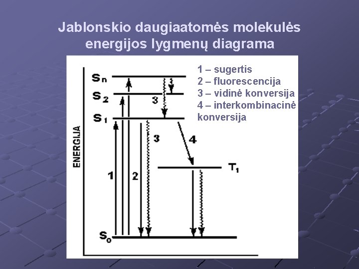 Jablonskio daugiaatomės molekulės energijos lygmenų diagrama 1 – sugertis 2 – fluorescencija 3 –