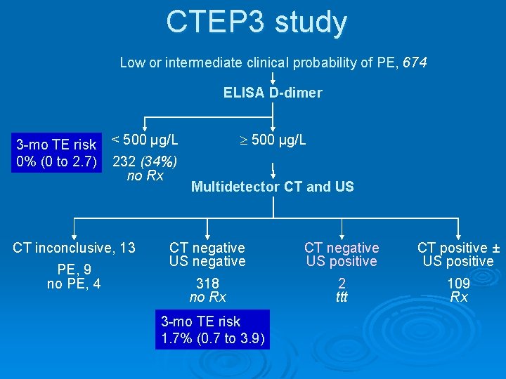 CTEP 3 study Low or intermediate clinical probability of PE, 674 ELISA D-dimer 3