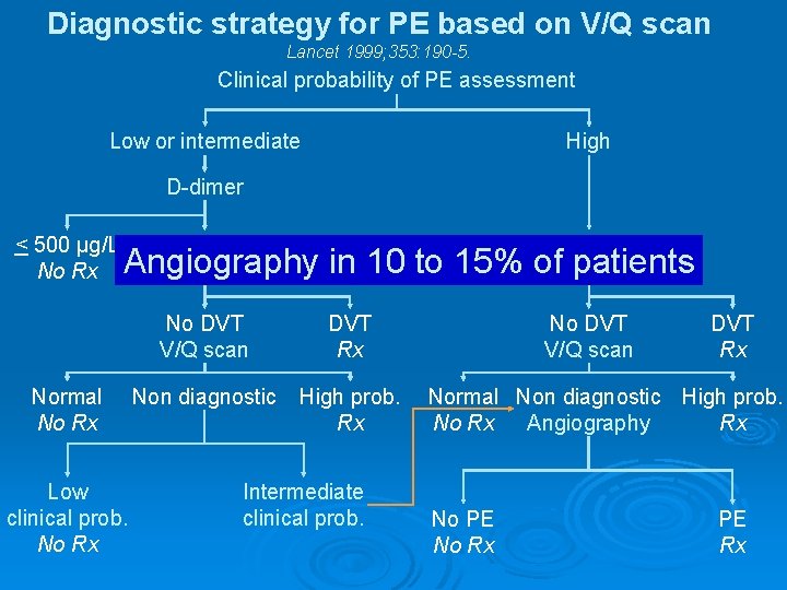 Diagnostic strategy for PE based on V/Q scan Lancet 1999; 353: 190 -5. Clinical