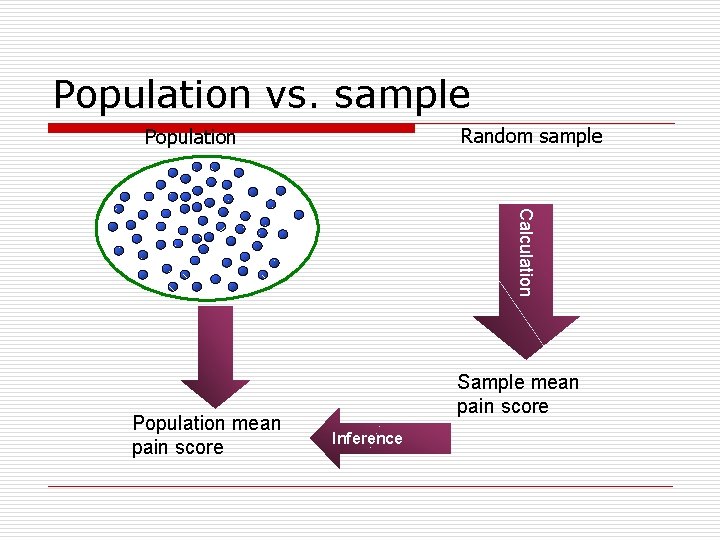 Population vs. sample Random sample Population Calculation Population mean pain score Sample mean pain