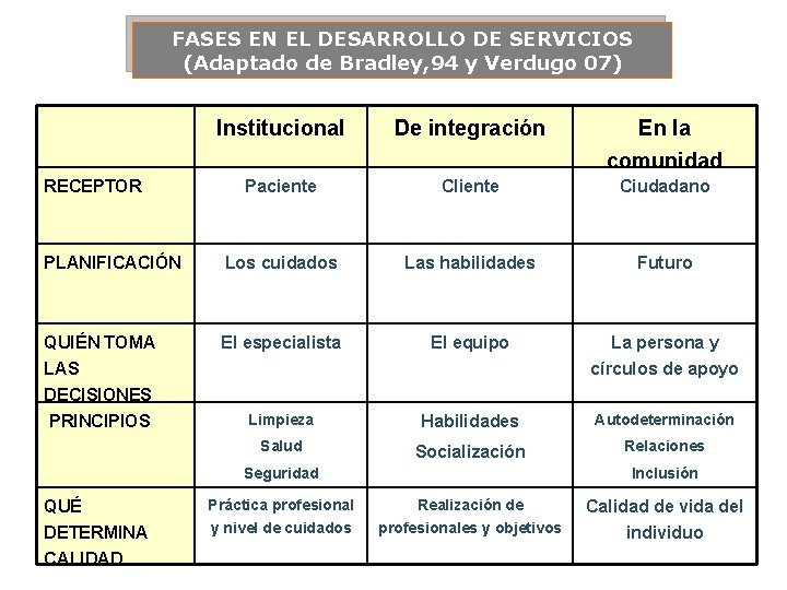 FASES EN EL DESARROLLO DE SERVICIOS (Adaptado de Bradley, 94 y Verdugo 07) Institucional