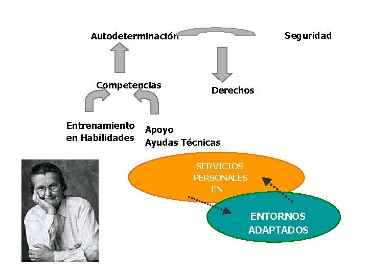 Seguridad Autodeterminación Competencias Entrenamiento en Habilidades Derechos Apoyo Ayudas Técnicas SERVICIOS PERSONALES EN ENTORNOS