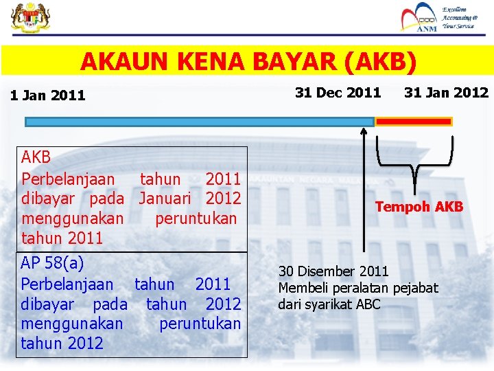 AKAUN KENA BAYAR (AKB) 1 Jan 2011 AKB Perbelanjaan tahun 2011 dibayar pada Januari