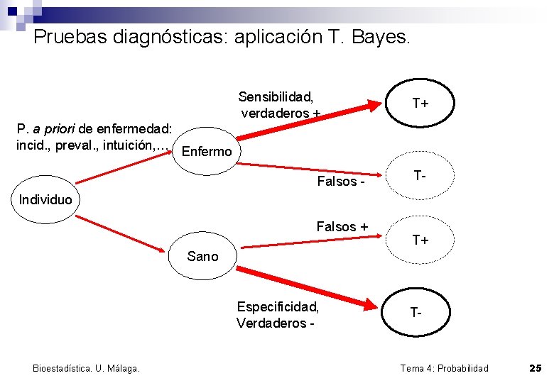 Pruebas diagnósticas: aplicación T. Bayes. Sensibilidad, verdaderos + T+ P. a priori de enfermedad: