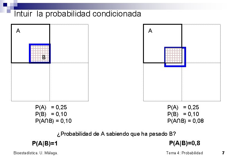 Intuir la probabilidad condicionada A A B B P(A) = 0, 25 P(B) =