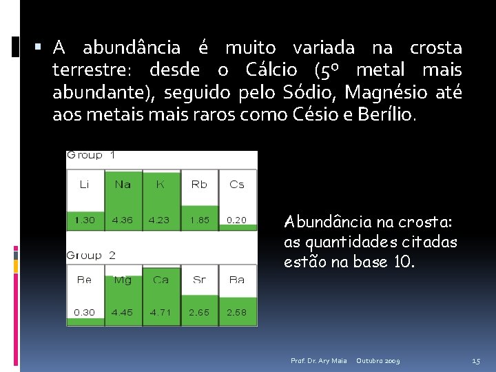  A abundância é muito variada na crosta terrestre: desde o Cálcio (5º metal