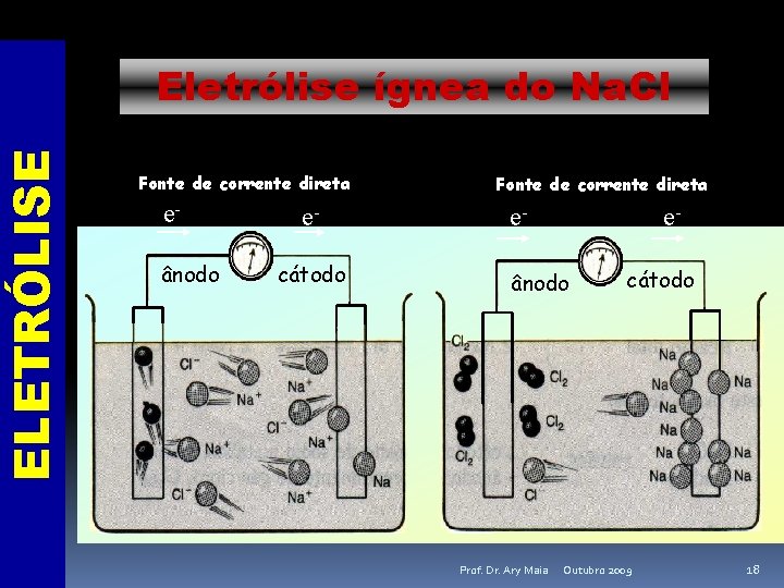 ELETRÓLISE Eletrólise ígnea do Na. Cl Fonte de corrente direta ee- ânodo cátodo Fonte