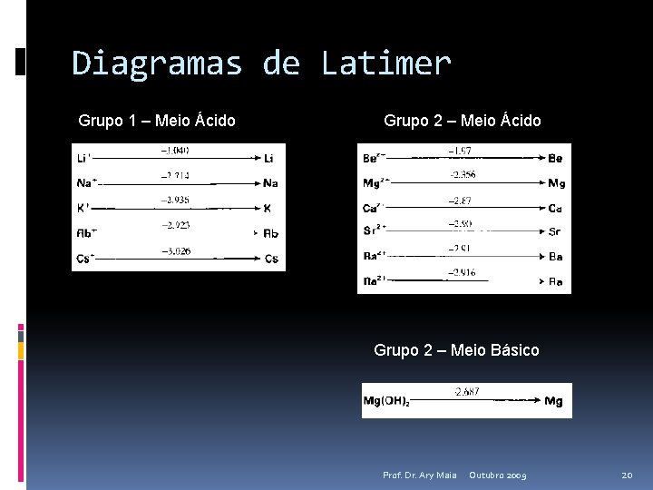 Diagramas de Latimer Grupo 1 – Meio Ácido Grupo 2 – Meio Básico Prof.