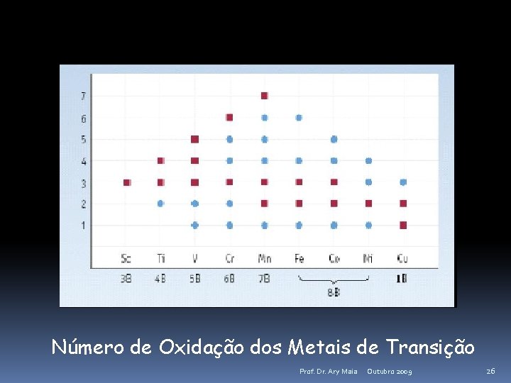 Número de Oxidação dos Metais de Transição Prof. Dr. Ary Maia Outubro 2009 26