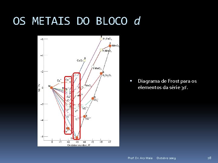 OS METAIS DO BLOCO d Diagrama de Frost para os elementos da série 3