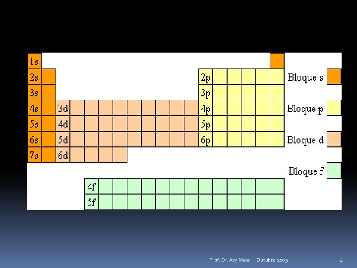 Prof. Dr. Ary Maia Outubro 2009 4 