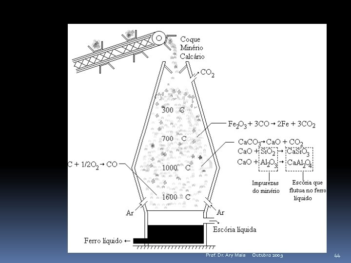 Prof. Dr. Ary Maia Outubro 2009 44 