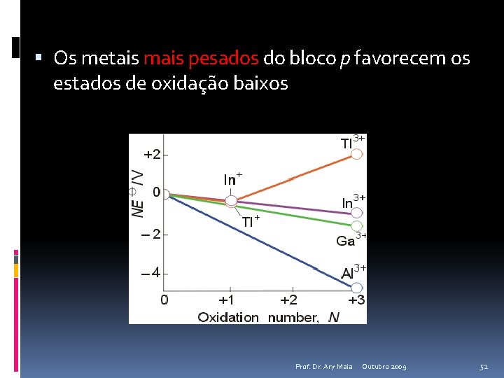  Os metais mais pesados do bloco p favorecem os estados de oxidação baixos