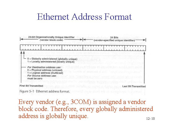 Ethernet Address Format Every vendor (e. g. , 3 COM) is assigned a vendor