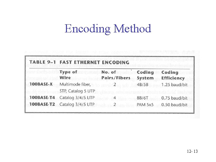 Encoding Method 12 - 13 