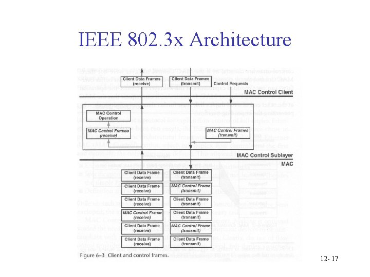 IEEE 802. 3 x Architecture 12 - 17 