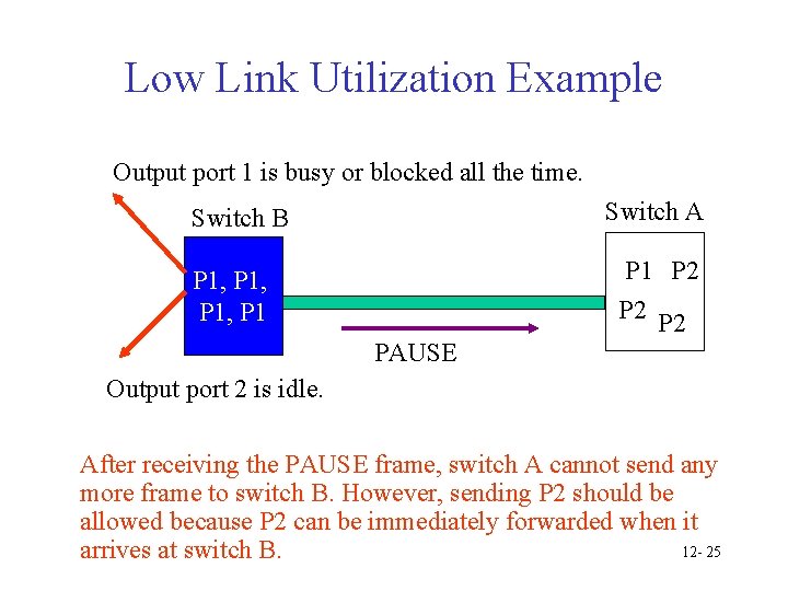 Low Link Utilization Example Output port 1 is busy or blocked all the time.