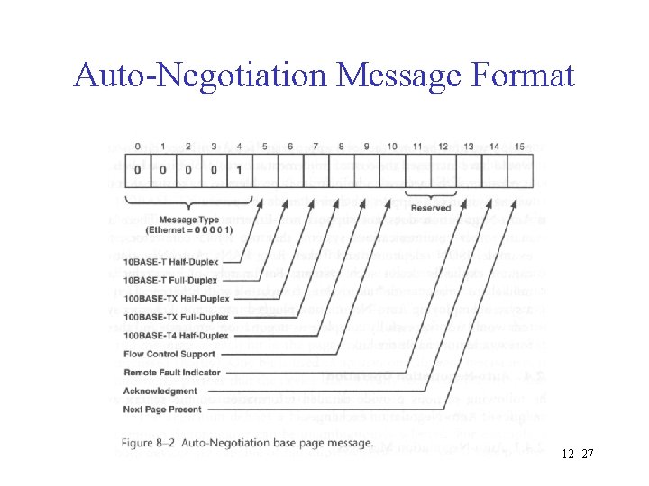 Auto-Negotiation Message Format 12 - 27 