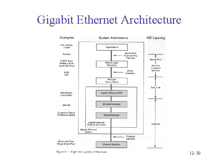 Gigabit Ethernet Architecture 12 - 30 