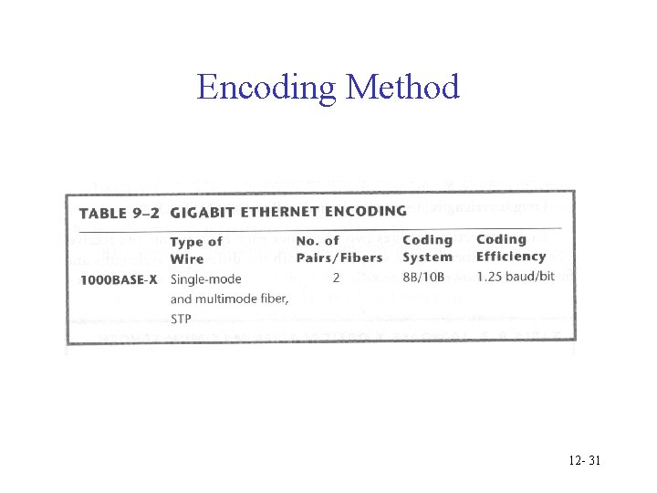 Encoding Method 12 - 31 