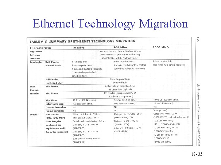 Ethernet Technology Migration 12 - 33 