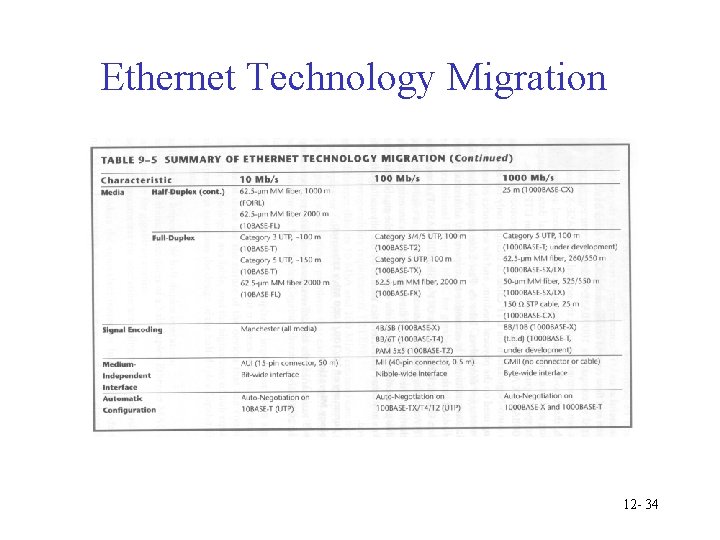 Ethernet Technology Migration 12 - 34 