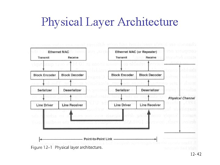 Physical Layer Architecture 12 - 42 