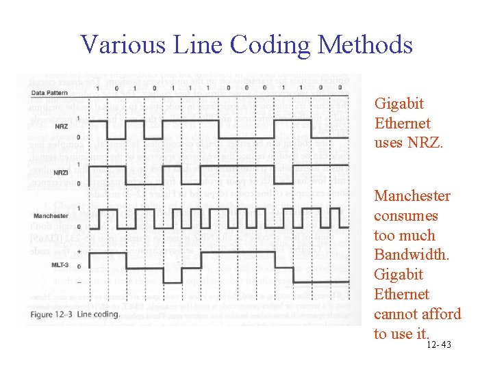 Various Line Coding Methods Gigabit Ethernet uses NRZ. Manchester consumes too much Bandwidth. Gigabit