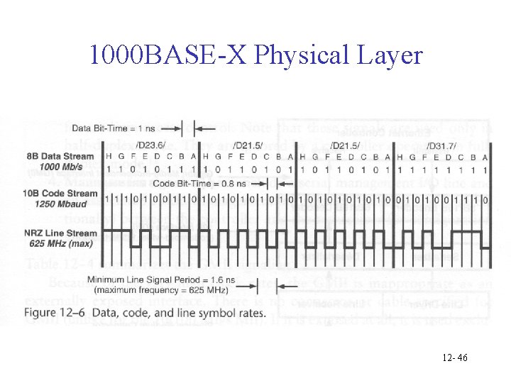 1000 BASE-X Physical Layer 12 - 46 