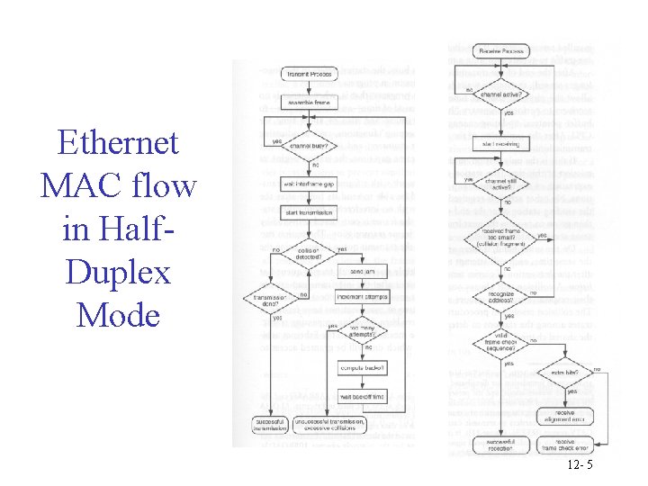 Ethernet MAC flow in Half. Duplex Mode 12 - 5 