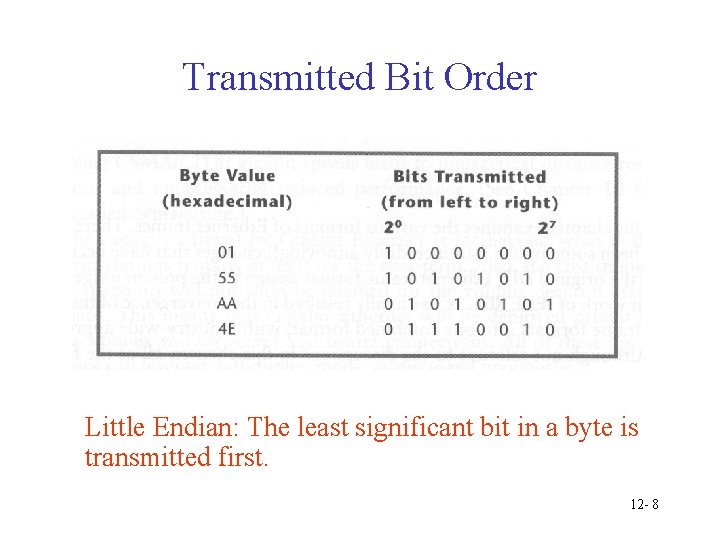 Transmitted Bit Order Little Endian: The least significant bit in a byte is transmitted