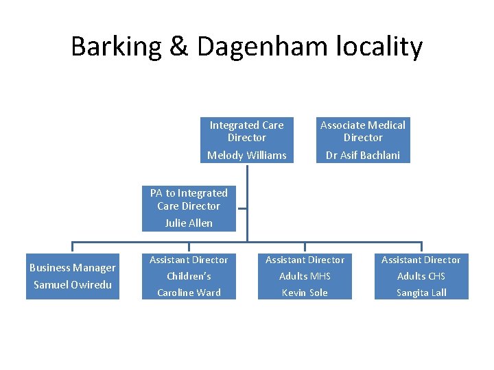 Barking & Dagenham locality Integrated Care Director Melody Williams Associate Medical Director Dr Asif