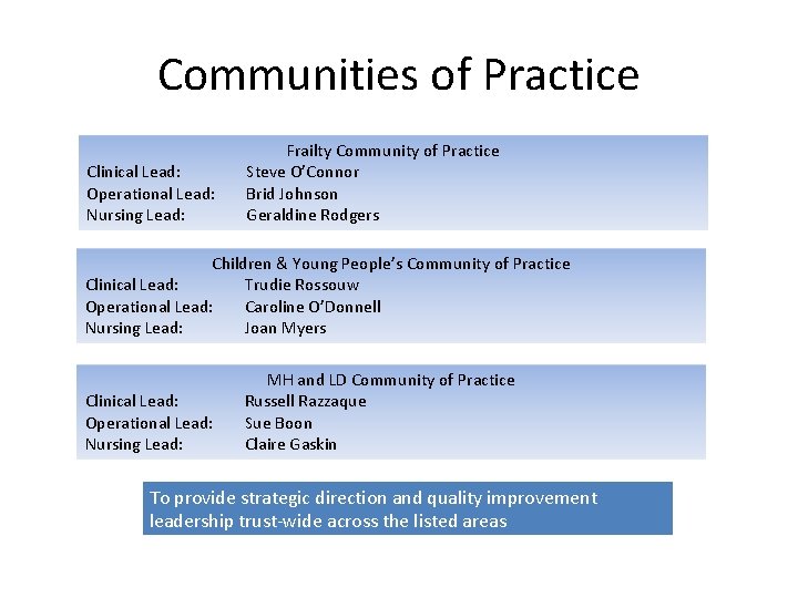 Communities of Practice Clinical Lead: Operational Lead: Nursing Lead: Frailty Community of Practice Steve