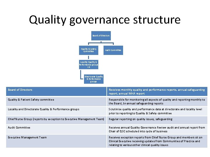 Quality governance structure Board of Directors Quality & Safety Committee Audit Committee Locality Quality