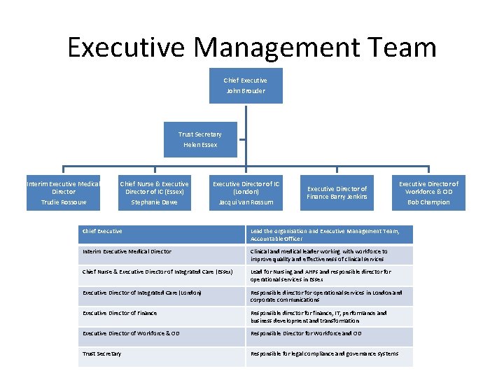 Executive Management Team Chief Executive John Brouder Trust Secretary Helen Essex Interim Executive Medical