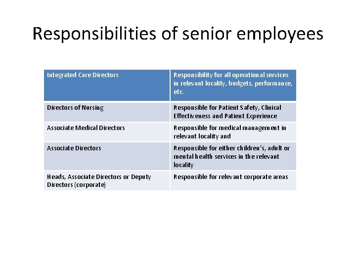 Responsibilities of senior employees Integrated Care Directors Responsibility for all operational services in relevant