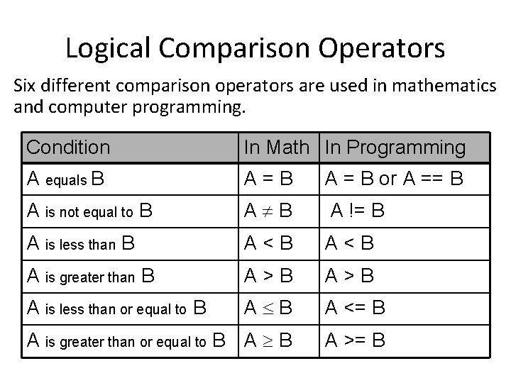 Logical Comparison Operators Six different comparison operators are used in mathematics and computer programming.