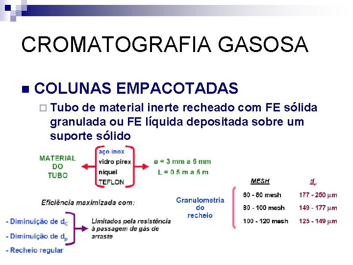 CROMATOGRAFIA GASOSA n COLUNAS EMPACOTADAS ¨ Tubo de material inerte recheado com FE sólida