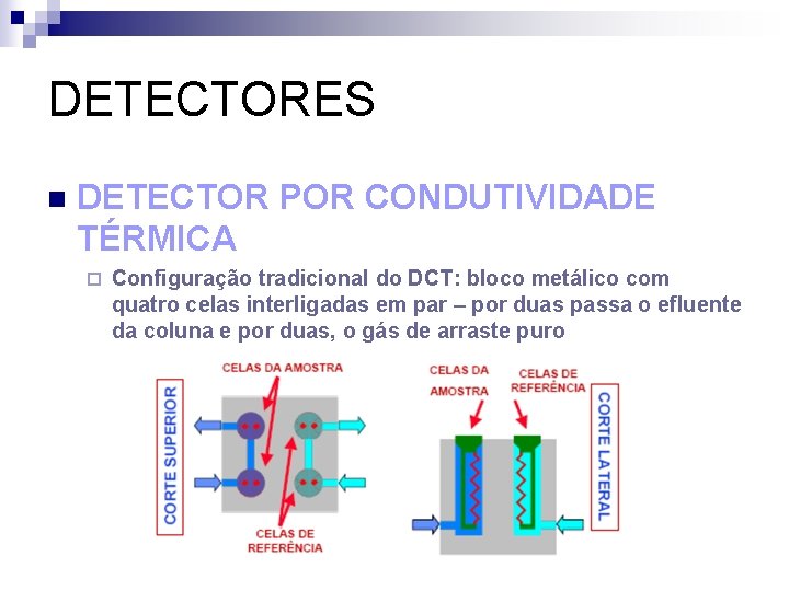 DETECTORES n DETECTOR POR CONDUTIVIDADE TÉRMICA ¨ Configuração tradicional do DCT: bloco metálico com