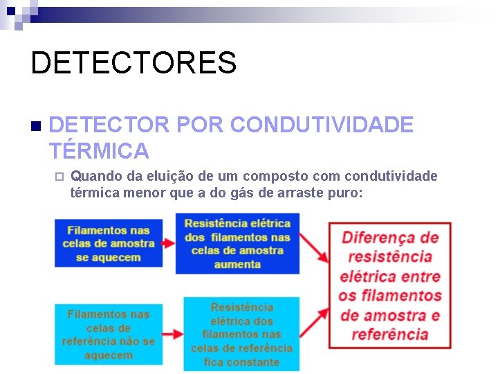 DETECTORES n DETECTOR POR CONDUTIVIDADE TÉRMICA ¨ Quando da eluição de um composto com