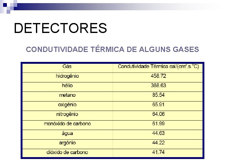 DETECTORES CONDUTIVIDADE TÉRMICA DE ALGUNS GASES 
