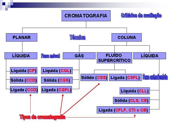 CROMATOGRAFIA PLANAR COLUNA LÍQUIDA GÁS Líquida (CP) Líquida (CGL) Sólida (CCD) Sólida (CGS) Ligada