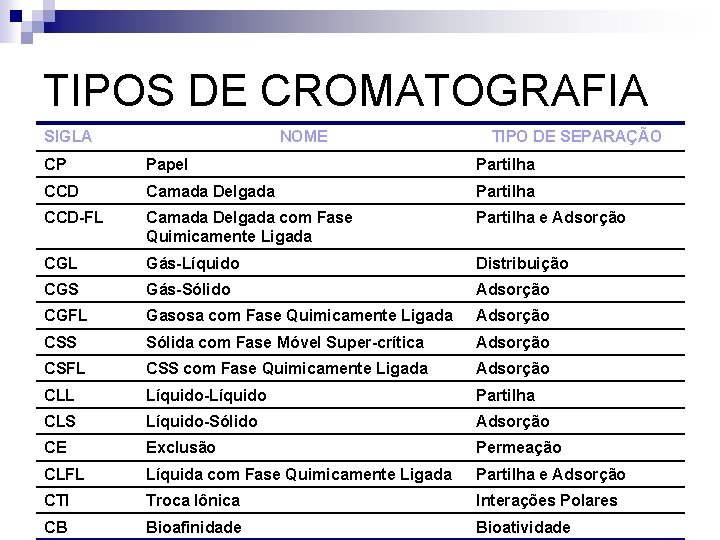 TIPOS DE CROMATOGRAFIA SIGLA NOME TIPO DE SEPARAÇÃO CP Papel Partilha CCD Camada Delgada