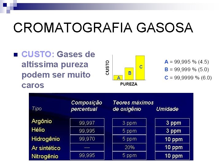 CROMATOGRAFIA GASOSA n CUSTO: Gases de altíssima pureza podem ser muito caros 