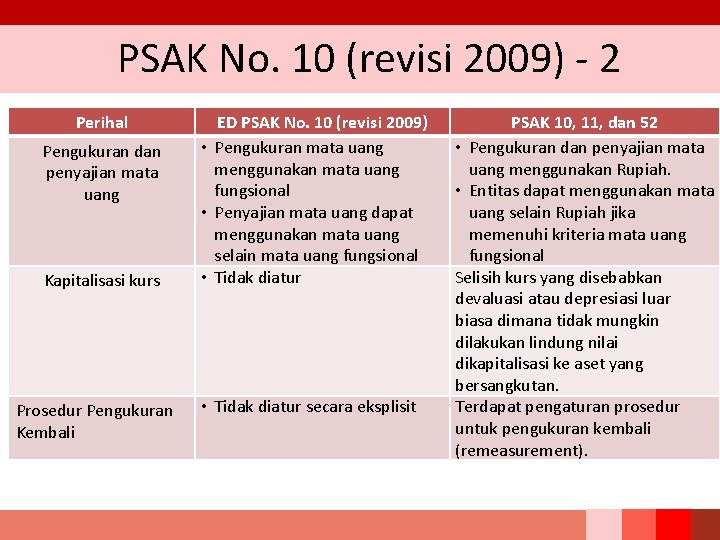 PSAK No. 10 (revisi 2009) - 2 Perihal Pengukuran dan penyajian mata uang Kapitalisasi