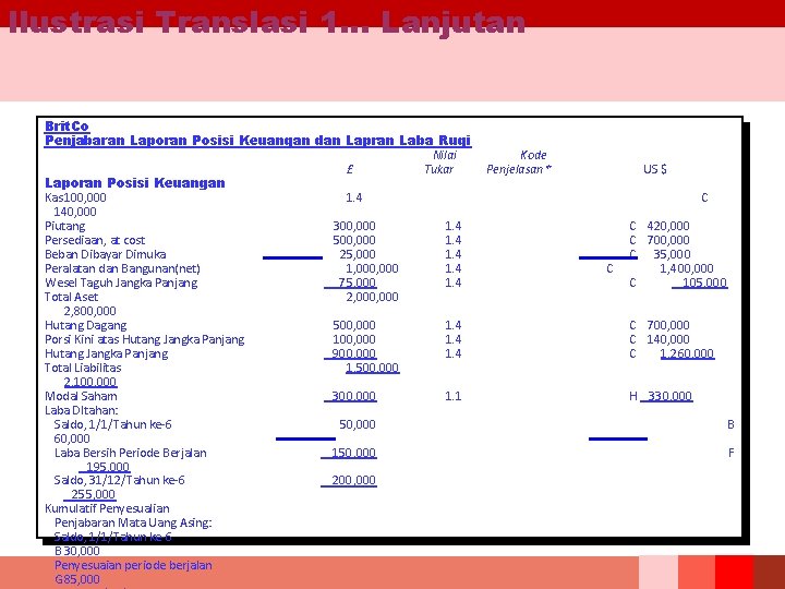 Ilustrasi Translasi 1… Lanjutan Brit. Co Penjabaran Laporan Posisi Keuangan dan Lapran Laba Rugi