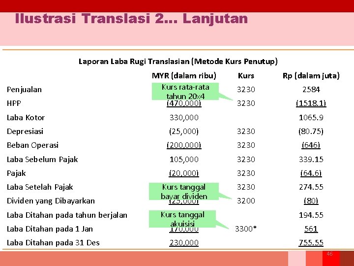 Ilustrasi Translasi 2… Lanjutan Laporan Laba Rugi Translasian (Metode Kurs Penutup) MYR (dalam ribu)