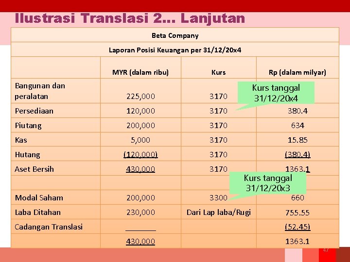 Ilustrasi Translasi 2… Lanjutan Beta Company Laporan Posisi Keuangan per 31/12/20 x 4 MYR