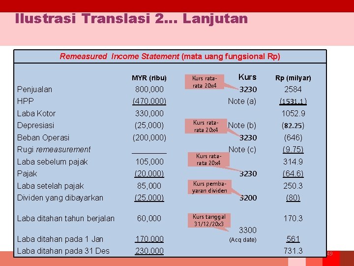 Ilustrasi Translasi 2… Lanjutan Remeasured Income Statement (mata uang fungsional Rp) MYR (ribu) Penjualan